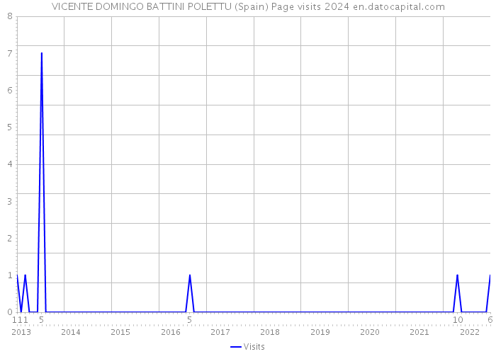 VICENTE DOMINGO BATTINI POLETTU (Spain) Page visits 2024 