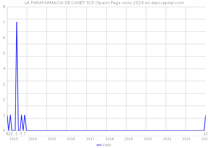 LA PARAFARMACIA DE CANET SCP (Spain) Page visits 2024 