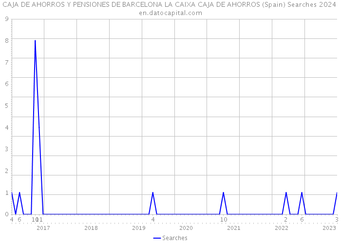CAJA DE AHORROS Y PENSIONES DE BARCELONA LA CAIXA CAJA DE AHORROS (Spain) Searches 2024 