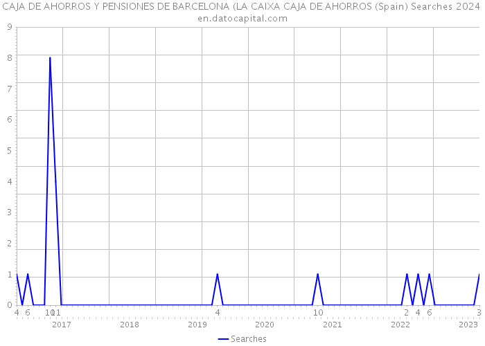CAJA DE AHORROS Y PENSIONES DE BARCELONA (LA CAIXA CAJA DE AHORROS (Spain) Searches 2024 