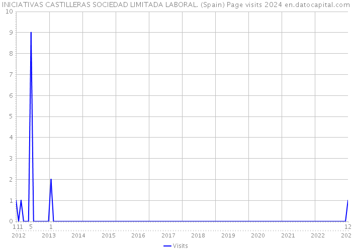 INICIATIVAS CASTILLERAS SOCIEDAD LIMITADA LABORAL. (Spain) Page visits 2024 