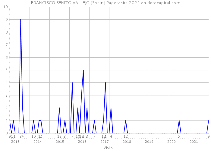 FRANCISCO BENITO VALLEJO (Spain) Page visits 2024 