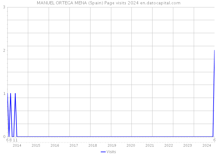 MANUEL ORTEGA MENA (Spain) Page visits 2024 