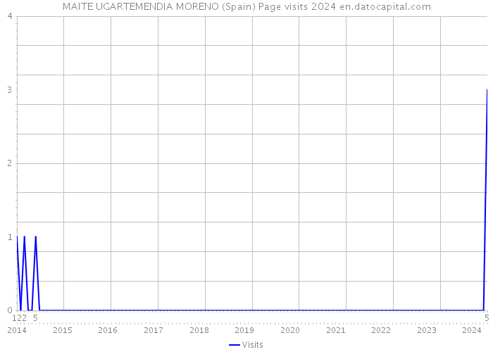 MAITE UGARTEMENDIA MORENO (Spain) Page visits 2024 