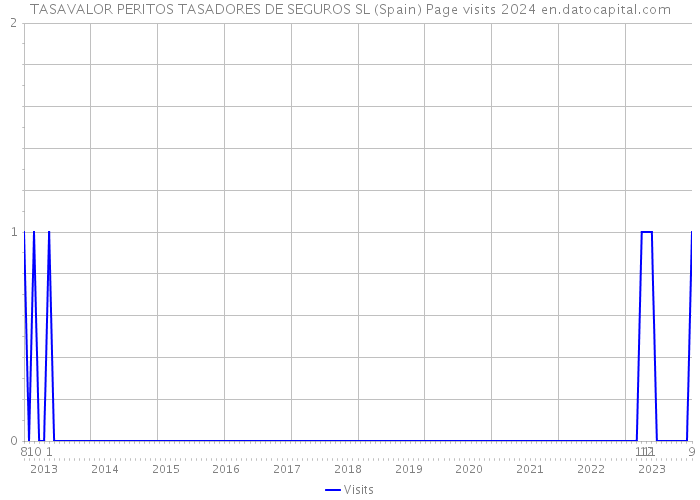 TASAVALOR PERITOS TASADORES DE SEGUROS SL (Spain) Page visits 2024 