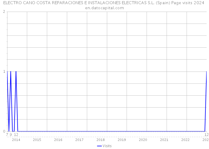 ELECTRO CANO COSTA REPARACIONES E INSTALACIONES ELECTRICAS S.L. (Spain) Page visits 2024 