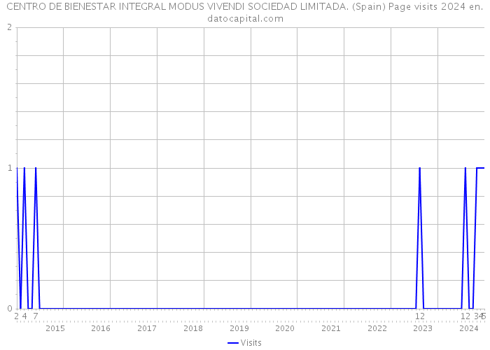 CENTRO DE BIENESTAR INTEGRAL MODUS VIVENDI SOCIEDAD LIMITADA. (Spain) Page visits 2024 