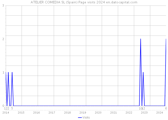 ATELIER COMEDIA SL (Spain) Page visits 2024 