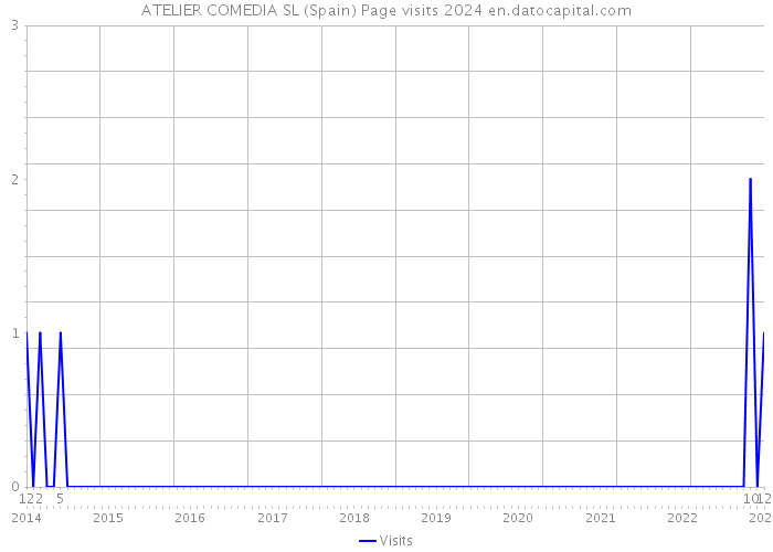 ATELIER COMEDIA SL (Spain) Page visits 2024 