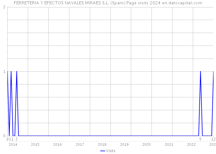 FERRETERIA Y EFECTOS NAVALES MIRAES S.L. (Spain) Page visits 2024 