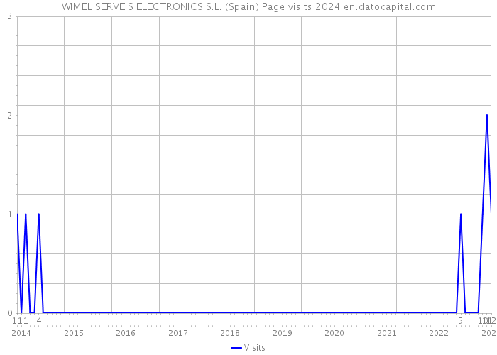 WIMEL SERVEIS ELECTRONICS S.L. (Spain) Page visits 2024 