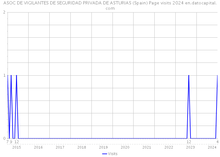 ASOC DE VIGILANTES DE SEGURIDAD PRIVADA DE ASTURIAS (Spain) Page visits 2024 