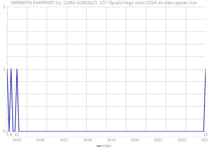 IMPRENTA RAPIPRINT S.L. CURA GORDILLO, 107 (Spain) Page visits 2024 