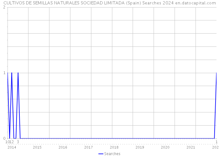 CULTIVOS DE SEMILLAS NATURALES SOCIEDAD LIMITADA (Spain) Searches 2024 