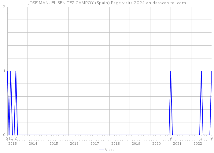 JOSE MANUEL BENITEZ CAMPOY (Spain) Page visits 2024 