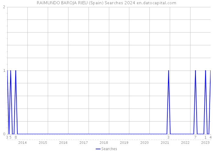 RAIMUNDO BAROJA RIEU (Spain) Searches 2024 