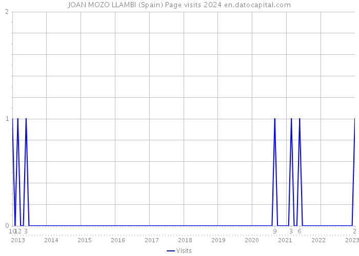 JOAN MOZO LLAMBI (Spain) Page visits 2024 