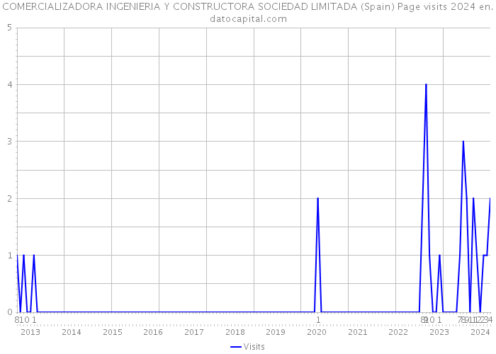 COMERCIALIZADORA INGENIERIA Y CONSTRUCTORA SOCIEDAD LIMITADA (Spain) Page visits 2024 