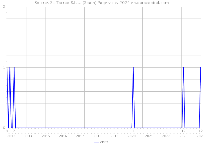 Soleras Sa Torrao S.L.U. (Spain) Page visits 2024 