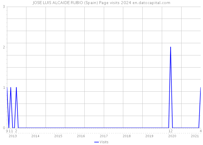 JOSE LUIS ALCAIDE RUBIO (Spain) Page visits 2024 