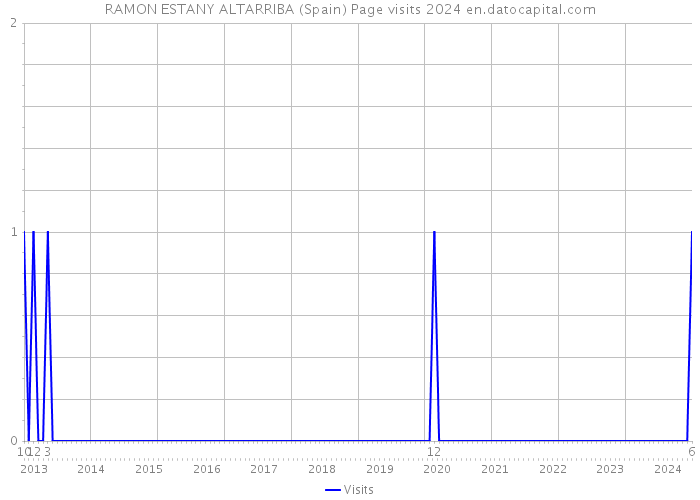 RAMON ESTANY ALTARRIBA (Spain) Page visits 2024 