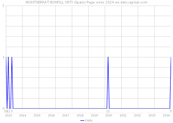 MONTSERRAT BONFILL ORTI (Spain) Page visits 2024 