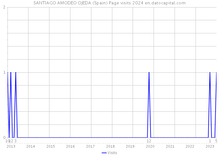 SANTIAGO AMODEO OJEDA (Spain) Page visits 2024 