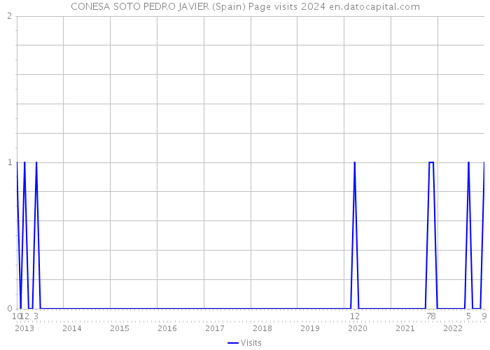 CONESA SOTO PEDRO JAVIER (Spain) Page visits 2024 