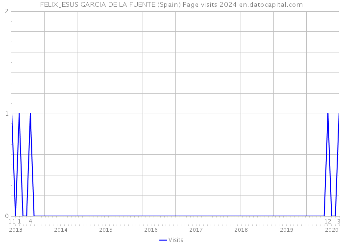 FELIX JESUS GARCIA DE LA FUENTE (Spain) Page visits 2024 