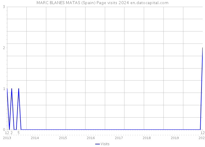 MARC BLANES MATAS (Spain) Page visits 2024 