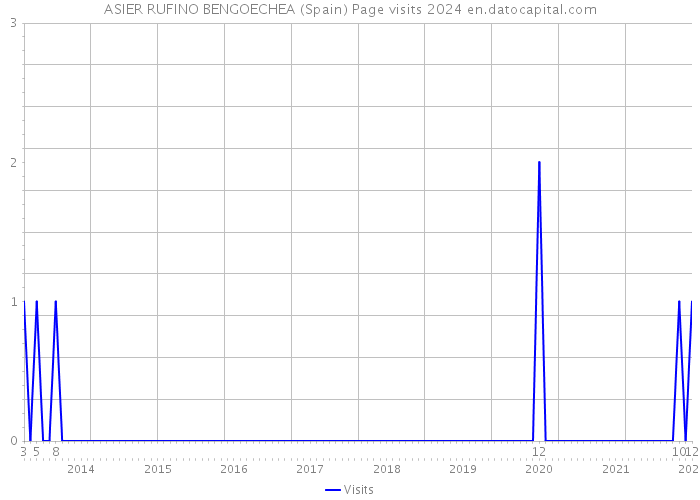 ASIER RUFINO BENGOECHEA (Spain) Page visits 2024 