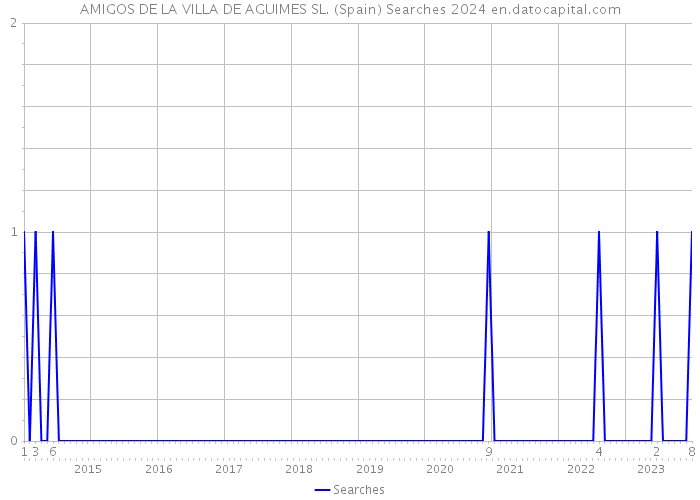 AMIGOS DE LA VILLA DE AGUIMES SL. (Spain) Searches 2024 
