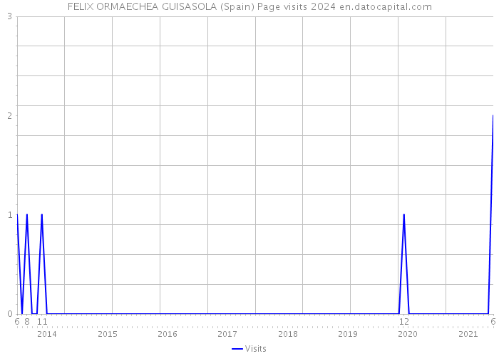 FELIX ORMAECHEA GUISASOLA (Spain) Page visits 2024 