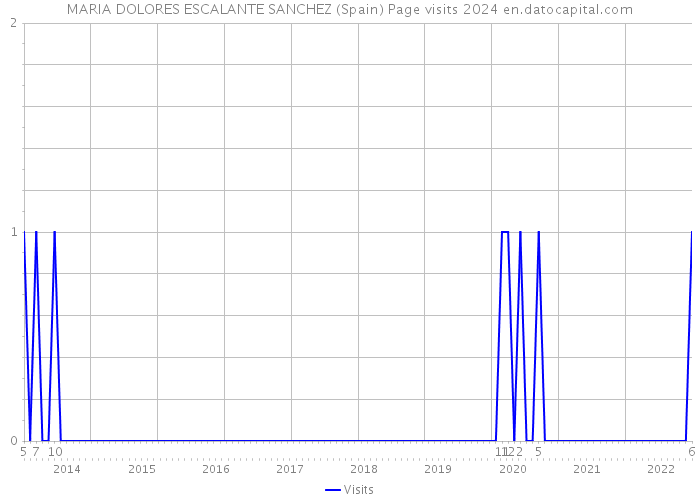 MARIA DOLORES ESCALANTE SANCHEZ (Spain) Page visits 2024 