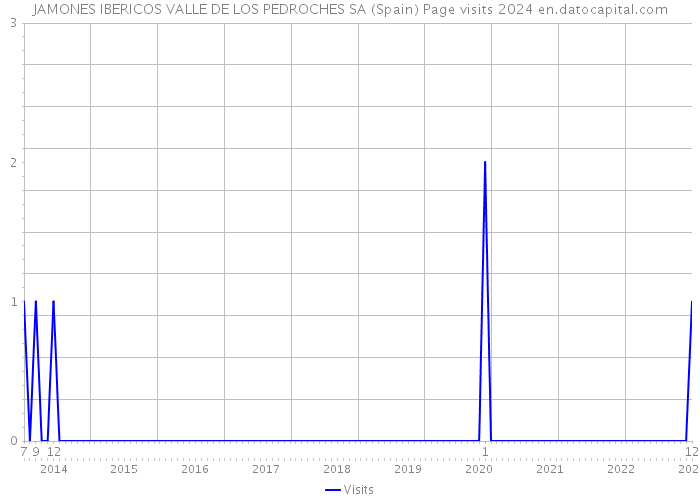 JAMONES IBERICOS VALLE DE LOS PEDROCHES SA (Spain) Page visits 2024 