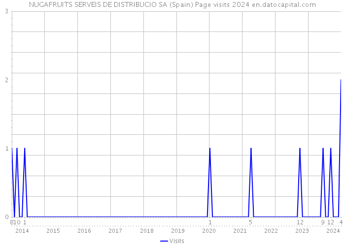 NUGAFRUITS SERVEIS DE DISTRIBUCIO SA (Spain) Page visits 2024 