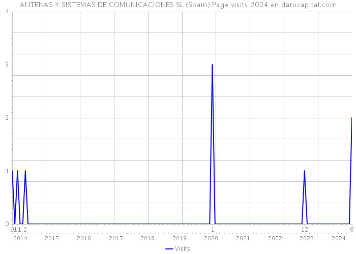 ANTENAS Y SISTEMAS DE COMUNICACIONES SL (Spain) Page visits 2024 