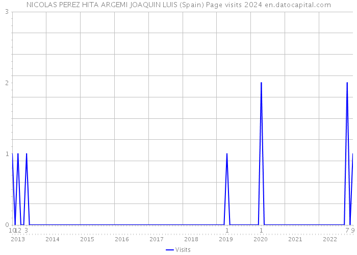 NICOLAS PEREZ HITA ARGEMI JOAQUIN LUIS (Spain) Page visits 2024 