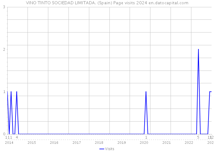 VINO TINTO SOCIEDAD LIMITADA. (Spain) Page visits 2024 