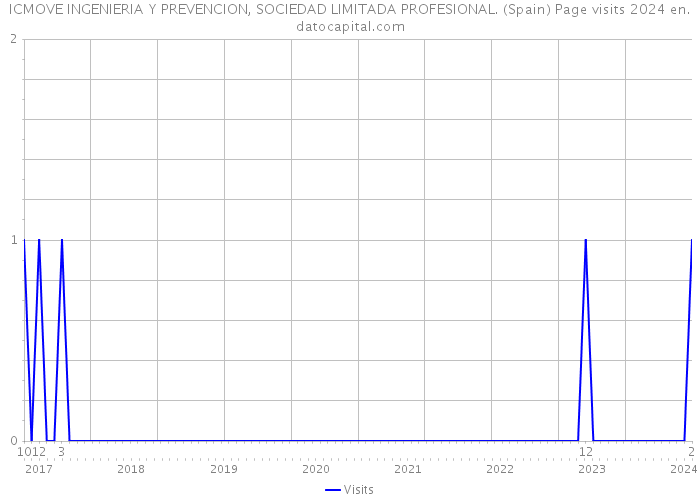 ICMOVE INGENIERIA Y PREVENCION, SOCIEDAD LIMITADA PROFESIONAL. (Spain) Page visits 2024 