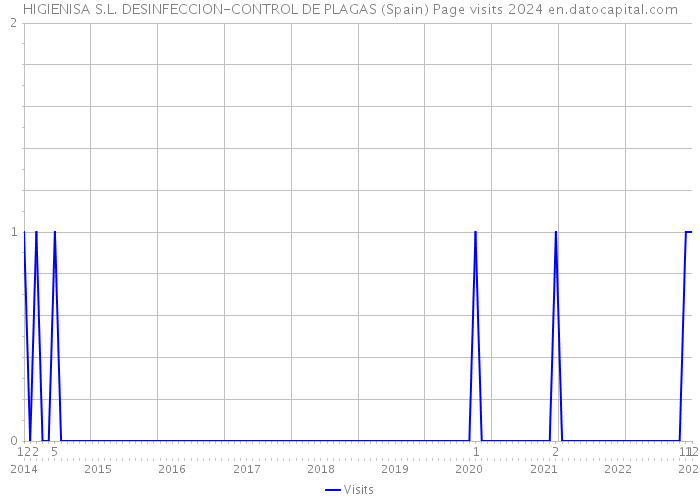 HIGIENISA S.L. DESINFECCION-CONTROL DE PLAGAS (Spain) Page visits 2024 