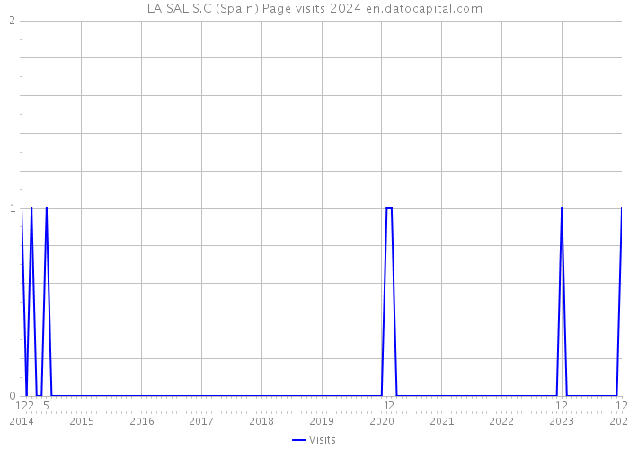 LA SAL S.C (Spain) Page visits 2024 