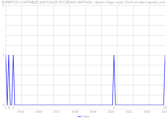 EXPERTOS CONTABLES JUDICIALES SOCIEDAD LIMITADA. (Spain) Page visits 2024 