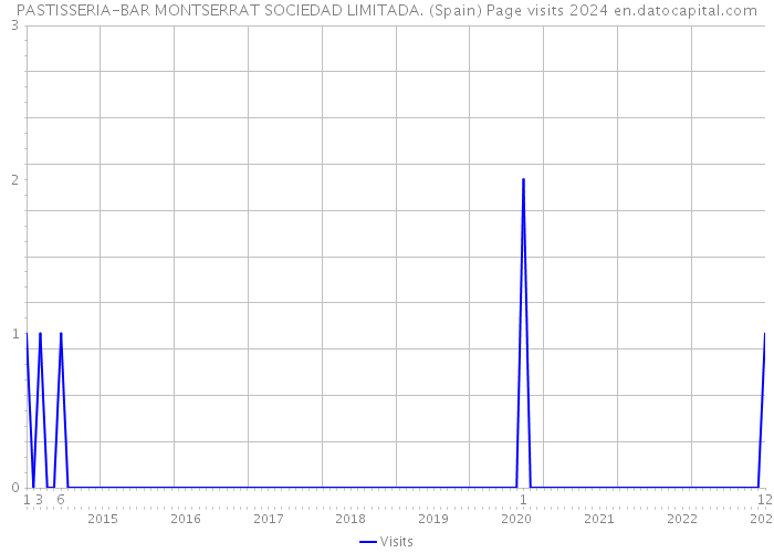 PASTISSERIA-BAR MONTSERRAT SOCIEDAD LIMITADA. (Spain) Page visits 2024 