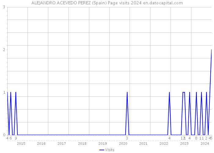 ALEJANDRO ACEVEDO PEREZ (Spain) Page visits 2024 