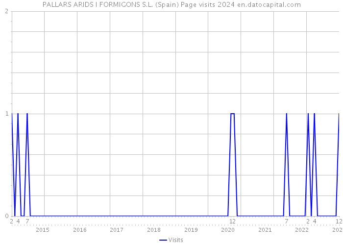 PALLARS ARIDS I FORMIGONS S.L. (Spain) Page visits 2024 