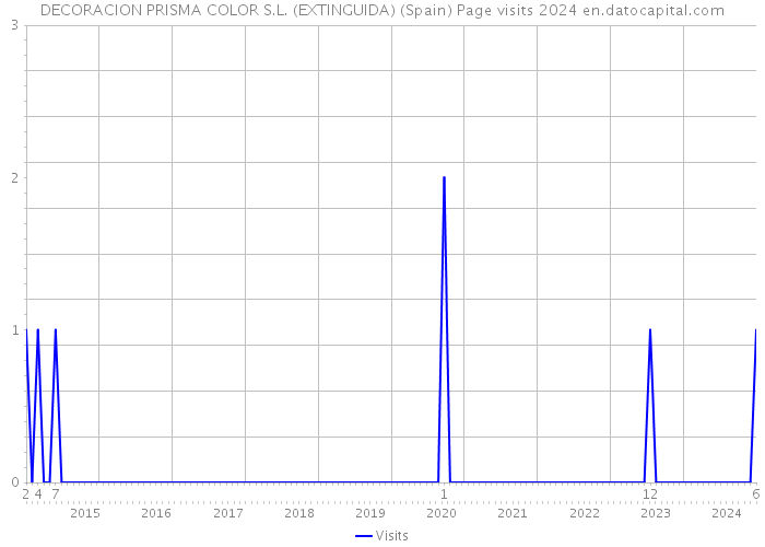 DECORACION PRISMA COLOR S.L. (EXTINGUIDA) (Spain) Page visits 2024 