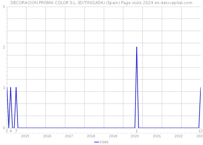 DECORACION PRISMA COLOR S.L. (EXTINGUIDA) (Spain) Page visits 2024 