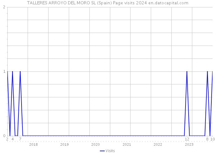 TALLERES ARROYO DEL MORO SL (Spain) Page visits 2024 