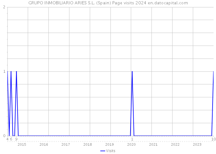 GRUPO INMOBILIARIO ARIES S.L. (Spain) Page visits 2024 